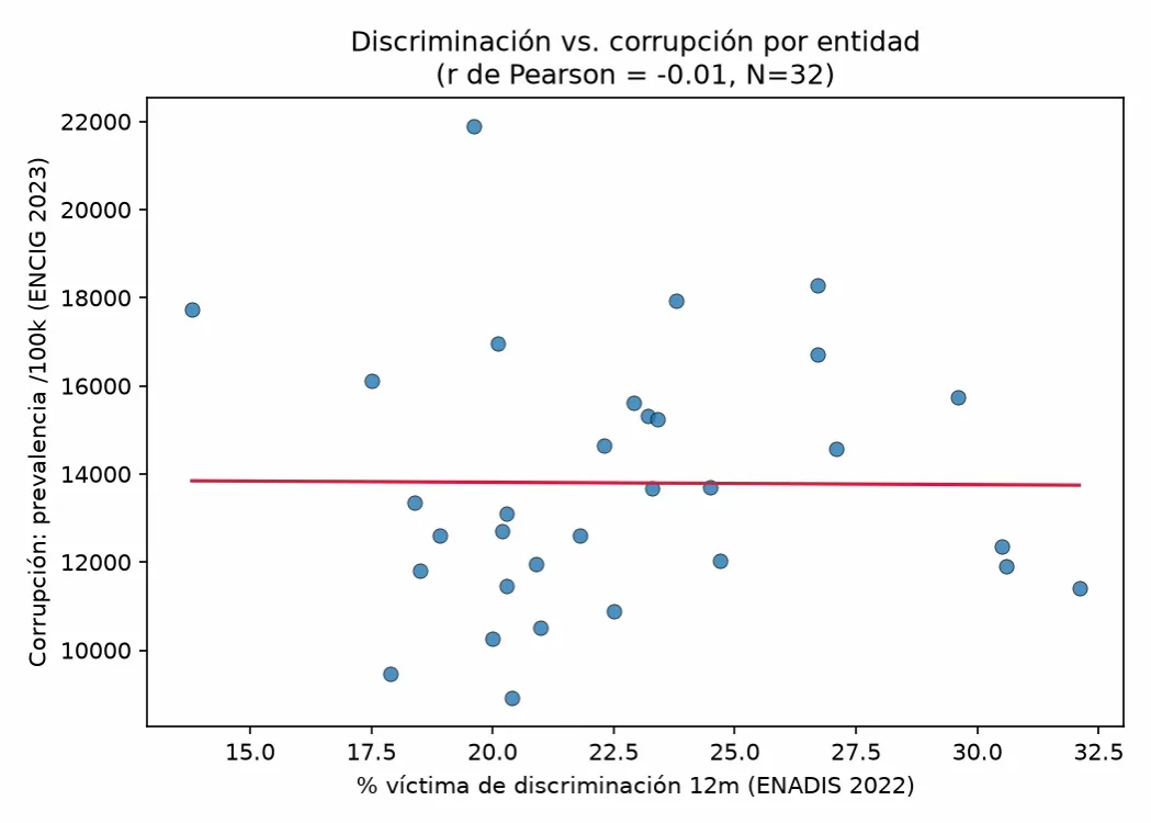 Figura 2. Discriminación frente a prevalencia de corrupción por entidad.