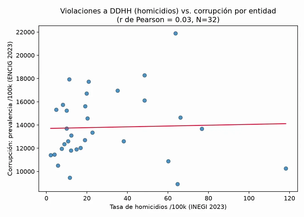Figura 3. Tasa de homicidios frente a prevalencia de corrupción por entidad.
